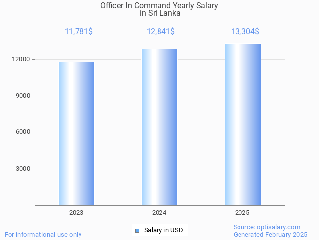 officer in command salary in sri lanka 2025 officer in command salary in sri lanka 2025