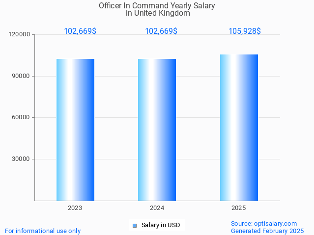 officer in command salary in united kingdom 2025 officer in command salary in united kingdom 2025