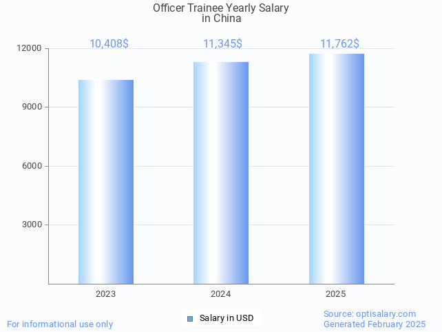officer trainee salary in china 2025 officer trainee salary in china 2025