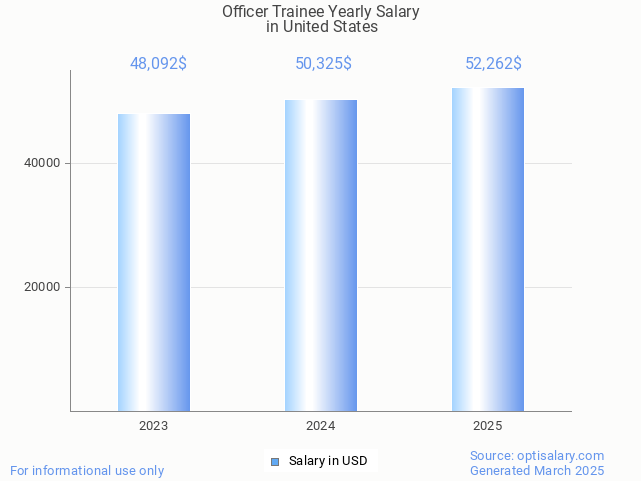officer trainee salary in united states 2025 officer trainee salary in united states 2025