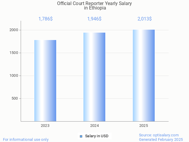 official court reporter salary in ethiopia 2025 official court reporter salary in ethiopia 2025