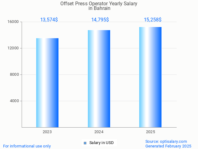 offset press operator salary in bahrain 2025 offset press operator salary in bahrain 2025