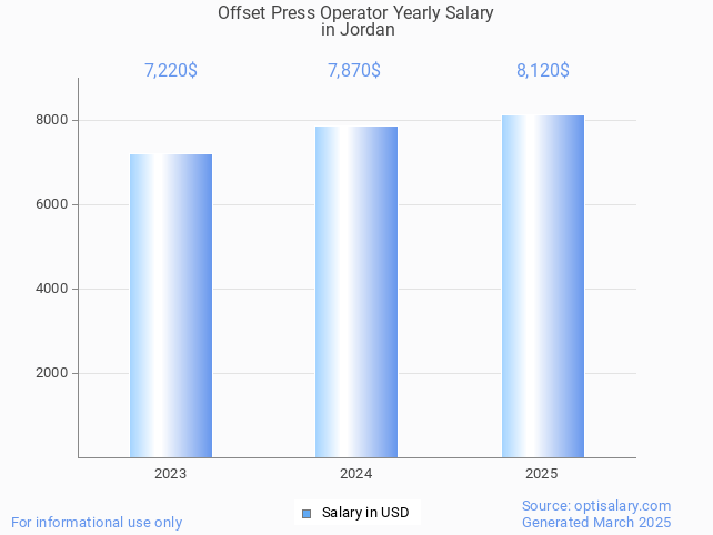offset press operator salary in jordan 2025
