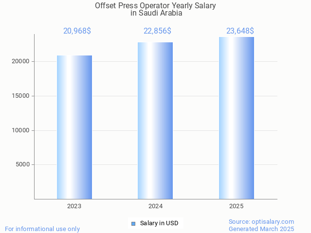 offset press operator salary in saudi arabia 2025 offset press operator salary in saudi arabia 2025
