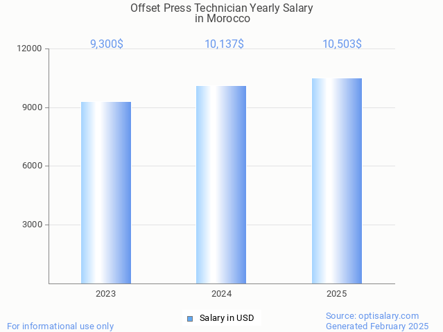 offset press technician salary in morocco 2025 offset press technician salary in morocco 2025