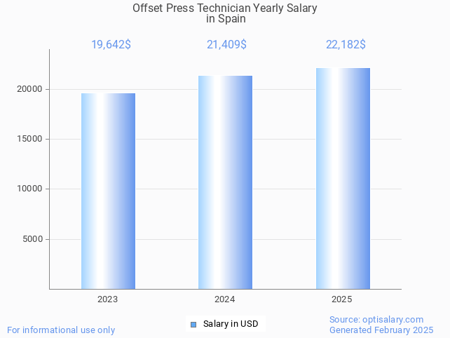 offset press technician salary in spain 2025 offset press technician salary in spain 2025