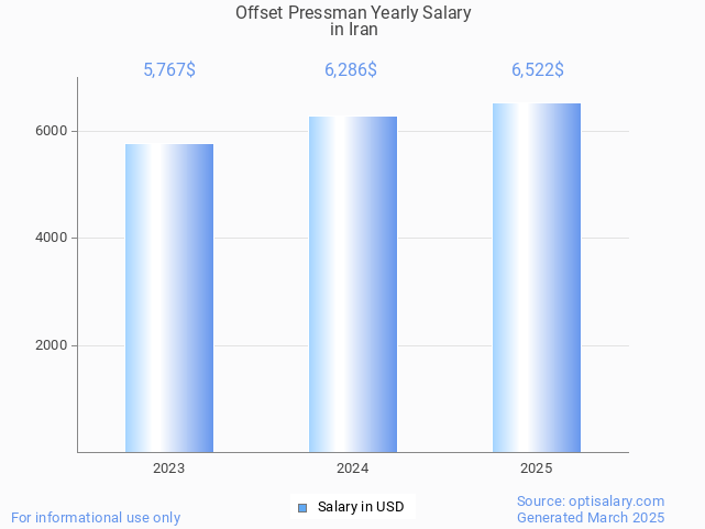 offset pressman salary in iran 2025 offset pressman salary in iran 2025