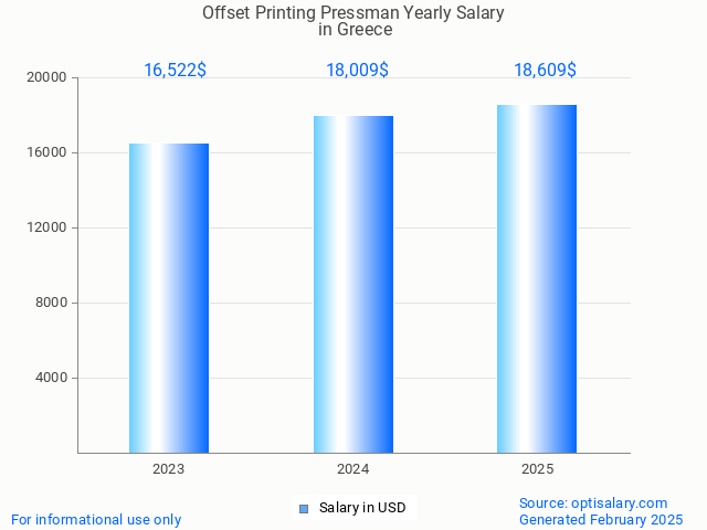 offset printing pressman salary in greece 2025