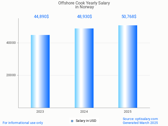 offshore cook salary in norway 2025 offshore cook salary in norway 2025