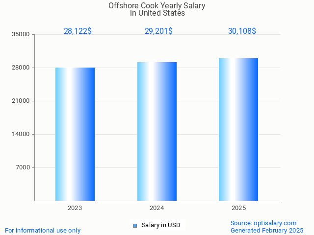 offshore cook salary in united states 2025 offshore cook salary in united states 2025