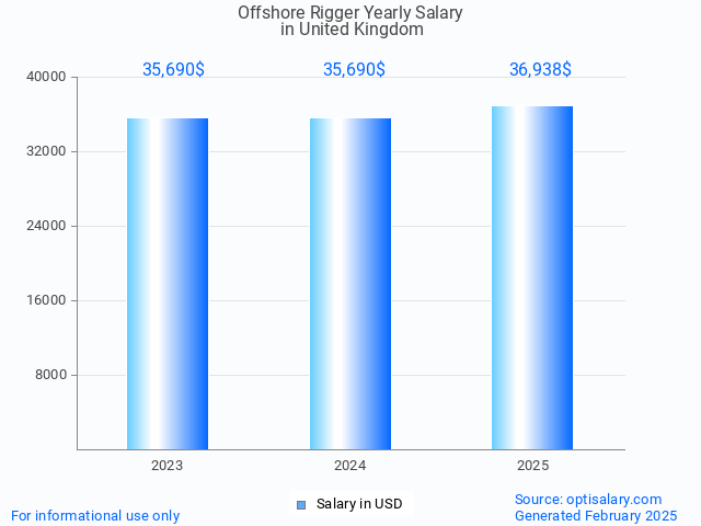 offshore rigger salary in united kingdom 2025 offshore rigger salary in united kingdom 2025