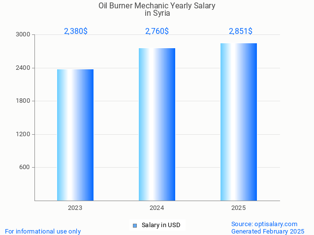 oil burner mechanic salary in syria 2025 oil burner mechanic salary in syria 2025