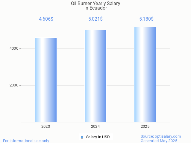 oil burner salary in ecuador 2025 oil burner salary in ecuador 2025