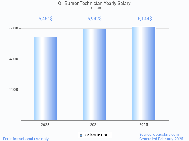 oil burner technician salary in iran 2025 oil burner technician salary in iran 2025