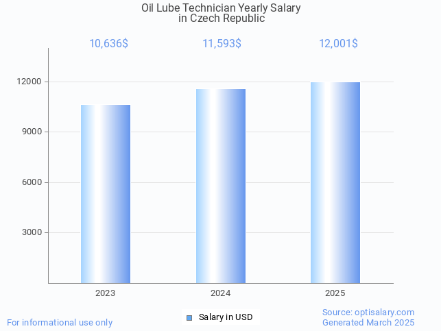 oil lube technician salary in czech republic 2025