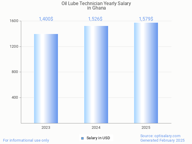 oil lube technician salary in ghana 2025 oil lube technician salary in ghana 2025