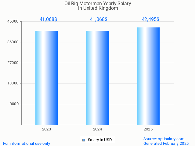 oil rig motorman salary in united kingdom 2025 oil rig motorman salary in united kingdom 2025