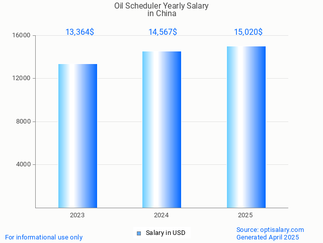 oil scheduler salary in china 2025 oil scheduler salary in china 2025