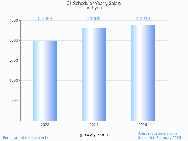 oil scheduler salary in syria 2025 oil scheduler salary in syria 2025