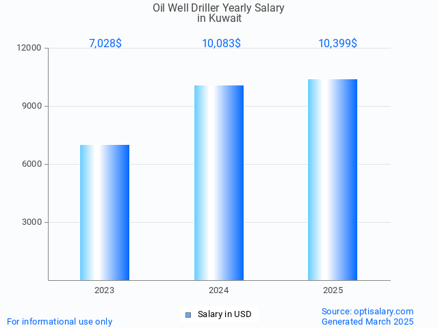 oil well driller salary in kuwait 2025 oil well driller salary in kuwait 2025