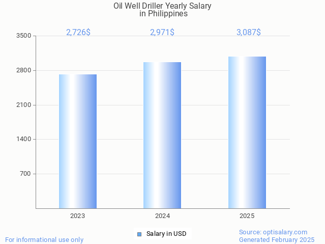 oil well driller salary in philippines 2025 oil well driller salary in philippines 2025