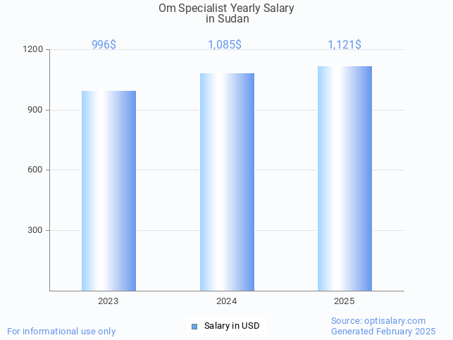 om specialist salary in sudan 2025 om specialist salary in sudan 2025