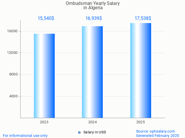ombudsman salary in algeria 2025 ombudsman salary in algeria 2025