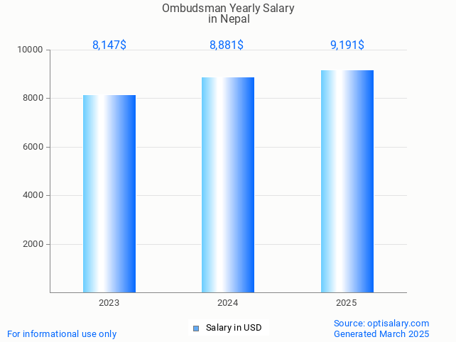 ombudsman salary in nepal 2025 ombudsman salary in nepal 2025
