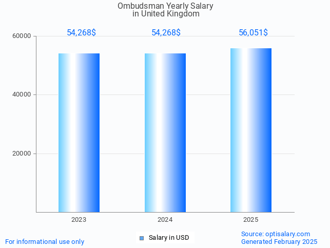 ombudsman salary in united kingdom 2025 ombudsman salary in united kingdom 2025