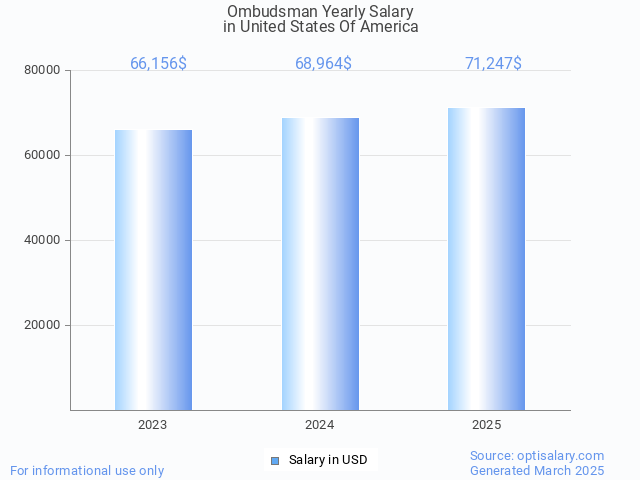 ombudsman salary in united states of america 2025 ombudsman salary in united states of america 2025