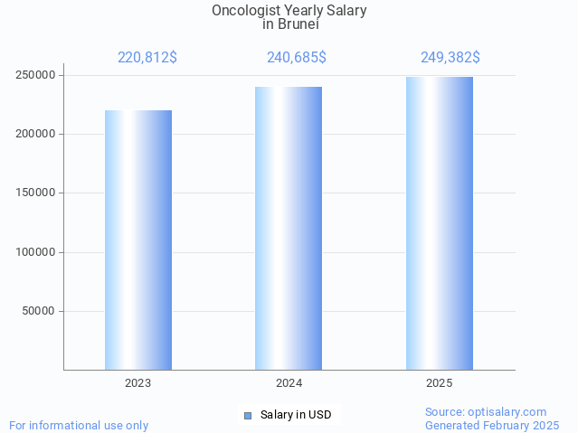 oncologist salary in brunei 2025 oncologist salary in brunei 2025