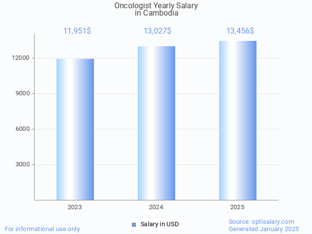 oncologist salary in cambodia 2025 oncologist salary in cambodia 2025