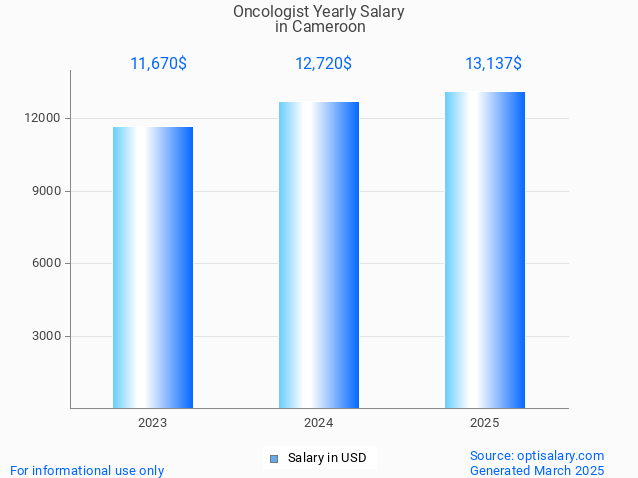oncologist salary in cameroon 2025 oncologist salary in cameroon 2025