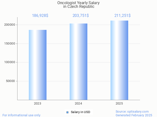 oncologist salary in czech republic 2025 oncologist salary in czech republic 2025