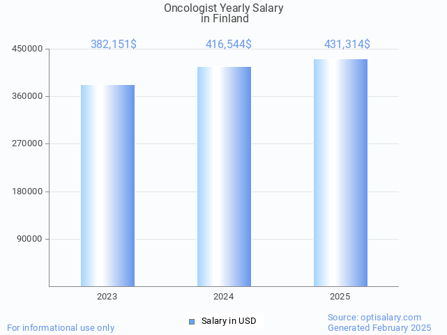 oncologist salary in finland 2025