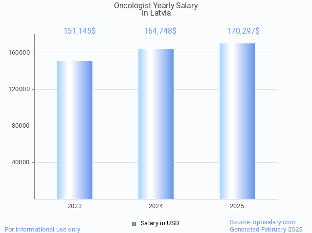 oncologist salary in latvia 2025