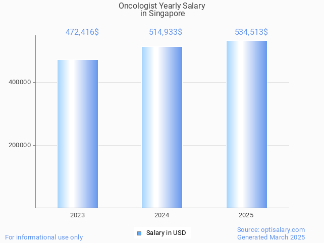 oncologist salary in singapore 2025 oncologist salary in singapore 2025