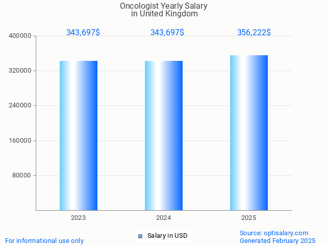 oncologist salary in united kingdom 2025 oncologist salary in united kingdom 2025