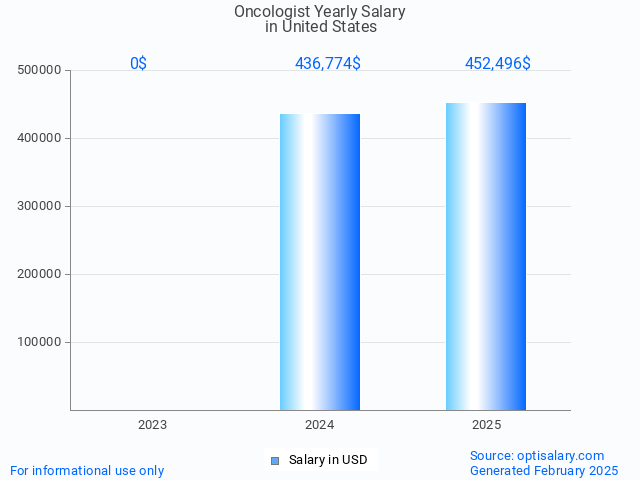 oncologist salary in united states 2025 oncologist salary in united states 2025