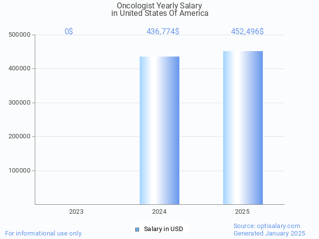 oncologist salary in united states of america 2025 oncologist salary in united states of america 2025