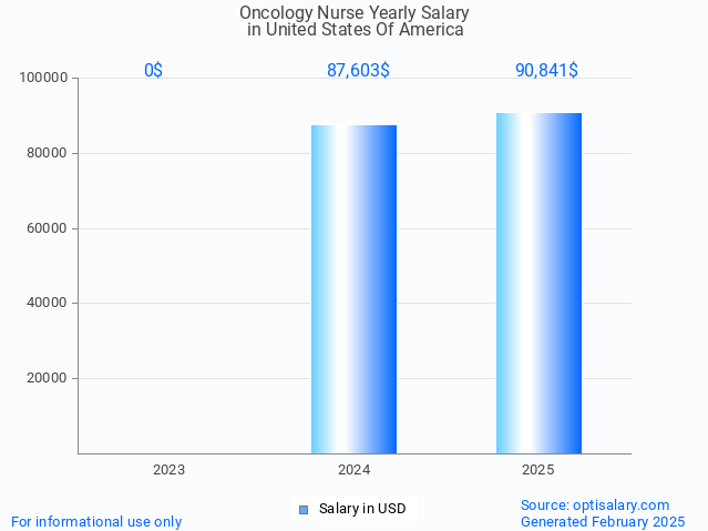 oncology nurse salary in united states of america 2025 oncology nurse salary in united states of america 2025