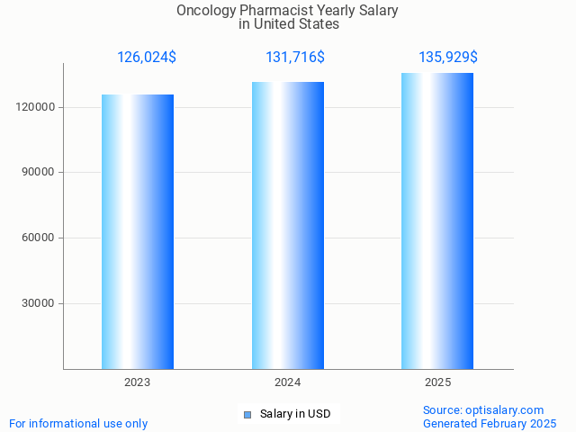 oncology pharmacist salary in united states 2025 oncology pharmacist salary in united states 2025