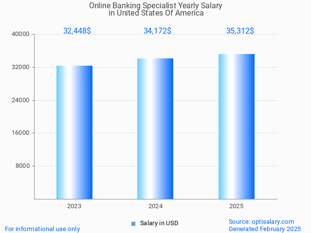 online banking specialist salary in united states of america 2025