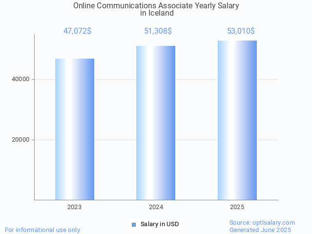 online communications associate salary in iceland 2025