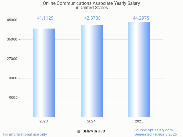 online communications associate salary in united states 2025 online communications associate salary in united states 2025