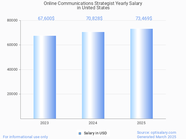 online communications strategist salary in united states 2025 online communications strategist salary in united states 2025