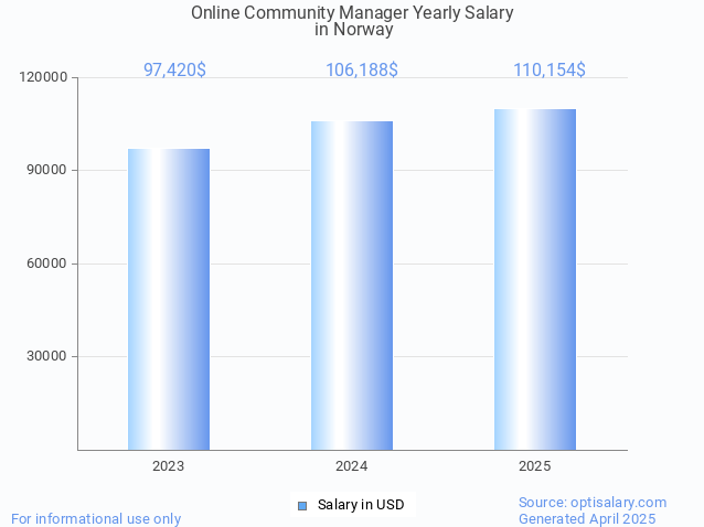 online community manager salary in norway 2025 online community manager salary in norway 2025