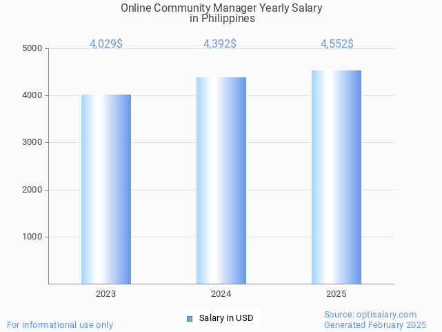 online community manager salary in philippines 2025
