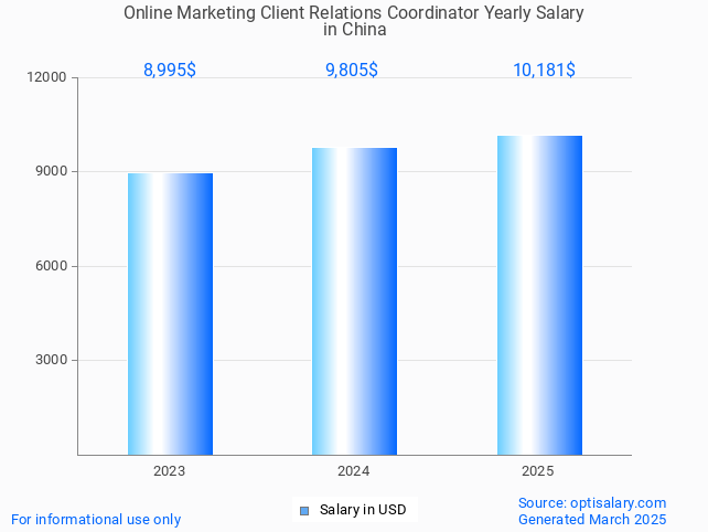 online marketing client relations coordinator salary in china 2025