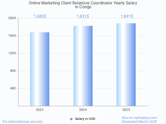 online marketing client relations coordinator salary in congo 2025 online marketing client relations coordinator salary in congo 2025